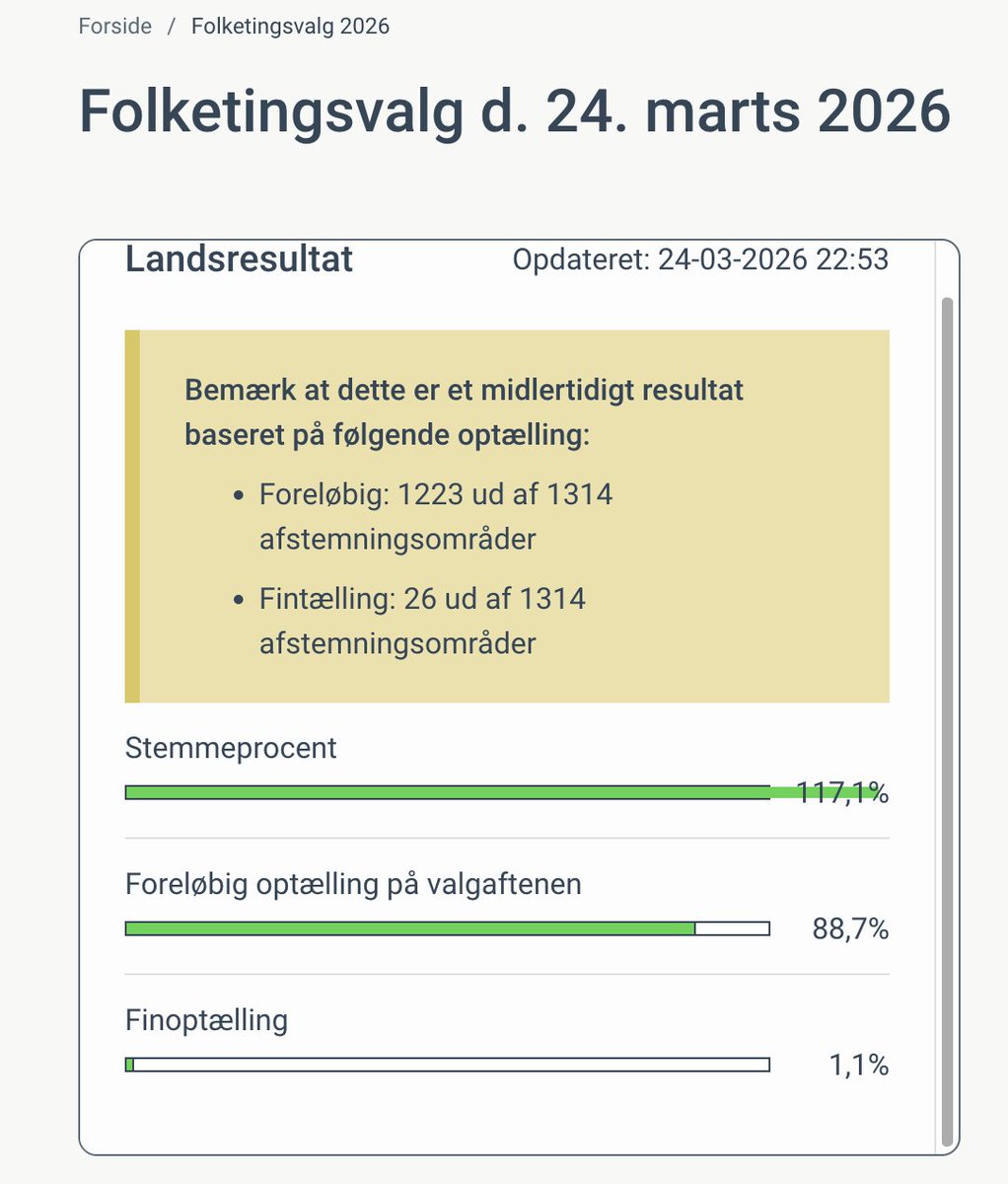 Imponerende valgdeltagelse denne gang. Måske lidt for imponerende ;-) #dkpol