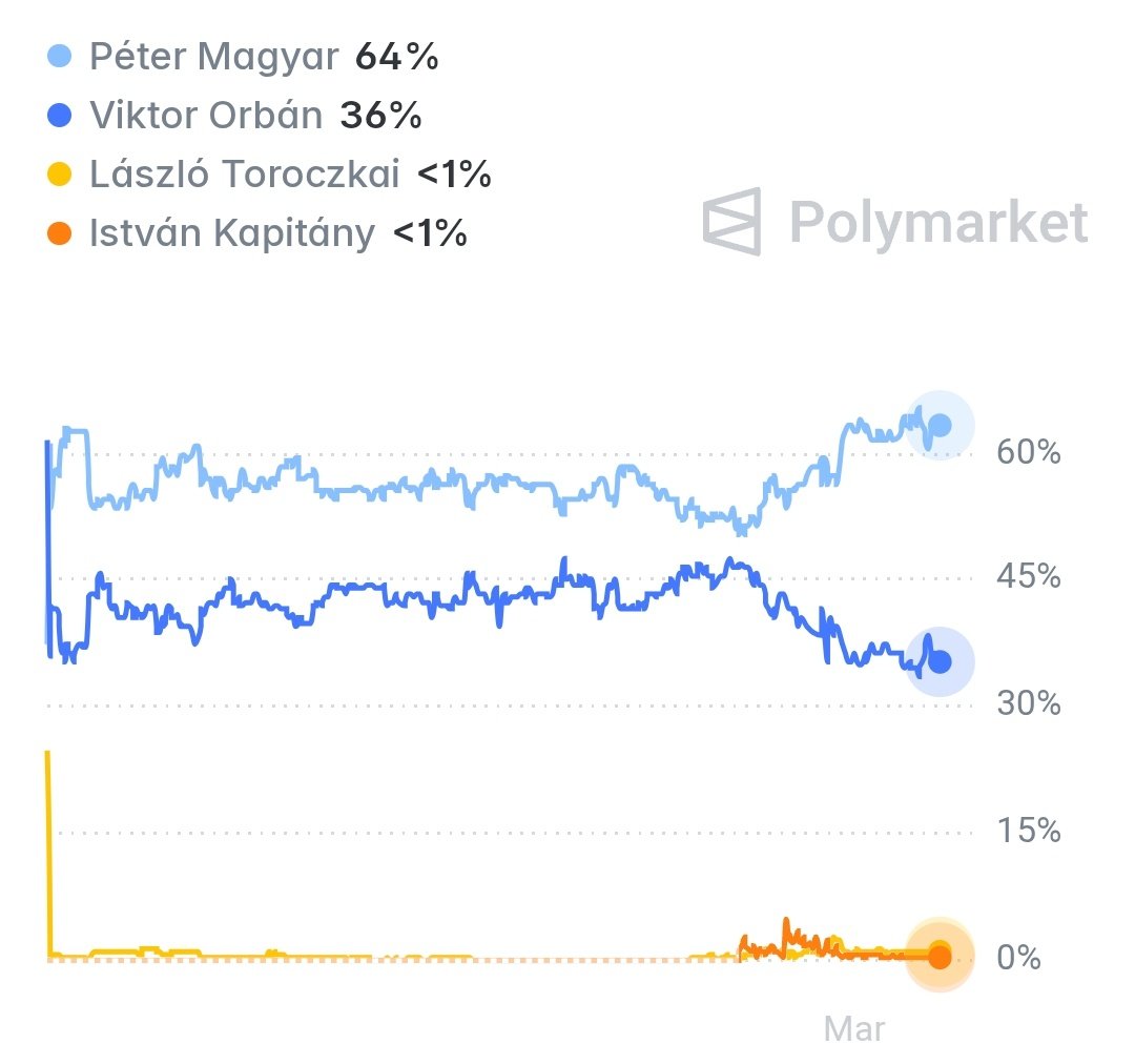 Naród Polski popiera Magyara🇵🇱🇭🇺 tweet media