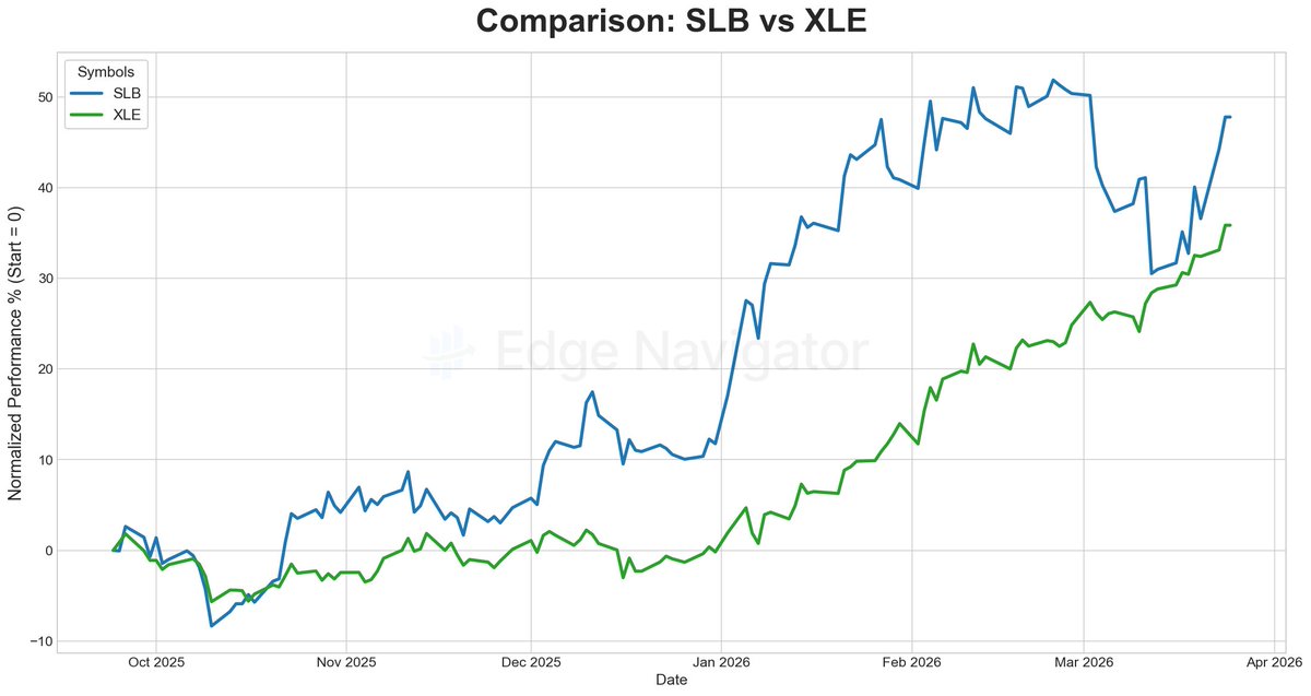 edge_nav's tweet photo. @Mr_Derivatives $SLB lagging behind $XLE.
Short bias. Invalidation above 52.50. https://t.co/dwPTL21lXe