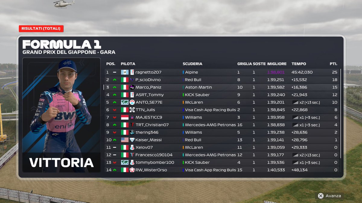 Panizzon11Marco's tweet photo. 🇯🇵 ASRT F2 Japan 🇯🇵
Q: P10 didn’t practice at all
R: P3 solid race. All the overtake were at the start 😑 
Good race keep pushing NA 💪🔥
@ASRT_Esports https://t.co/HDBlmpLDYJ