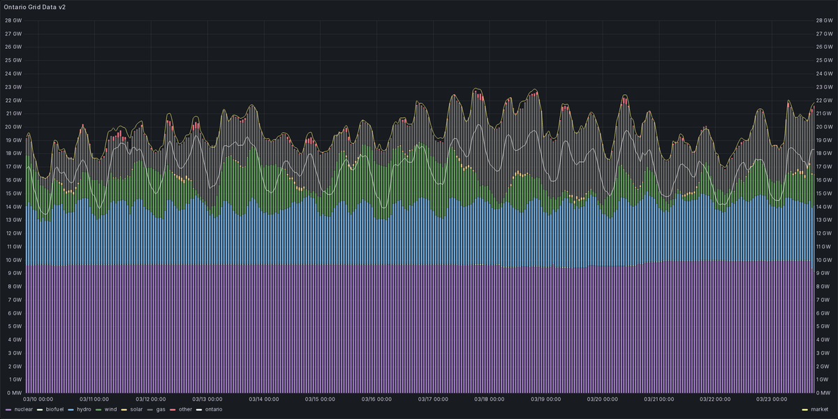 Ontario Energy Stats tweet media