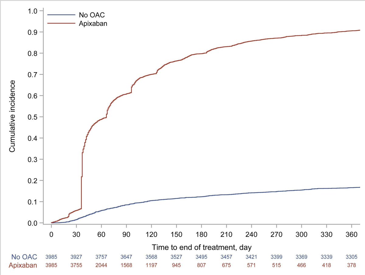 AJKDonline's tweet photo. Effectiveness and Safety of Apixaban Initiation Following Newly-Diagnosed Atrial Fibrillation in Patients With Kidney Failure on Hemodialysis

https://t.co/Ha8ZMmL4TH 

@winkeldoc @Khairallah_P @MingyueHe3 @MontezRath @taraichang @BCMKidneyHealth https://t.co/pHIcQk3rUz