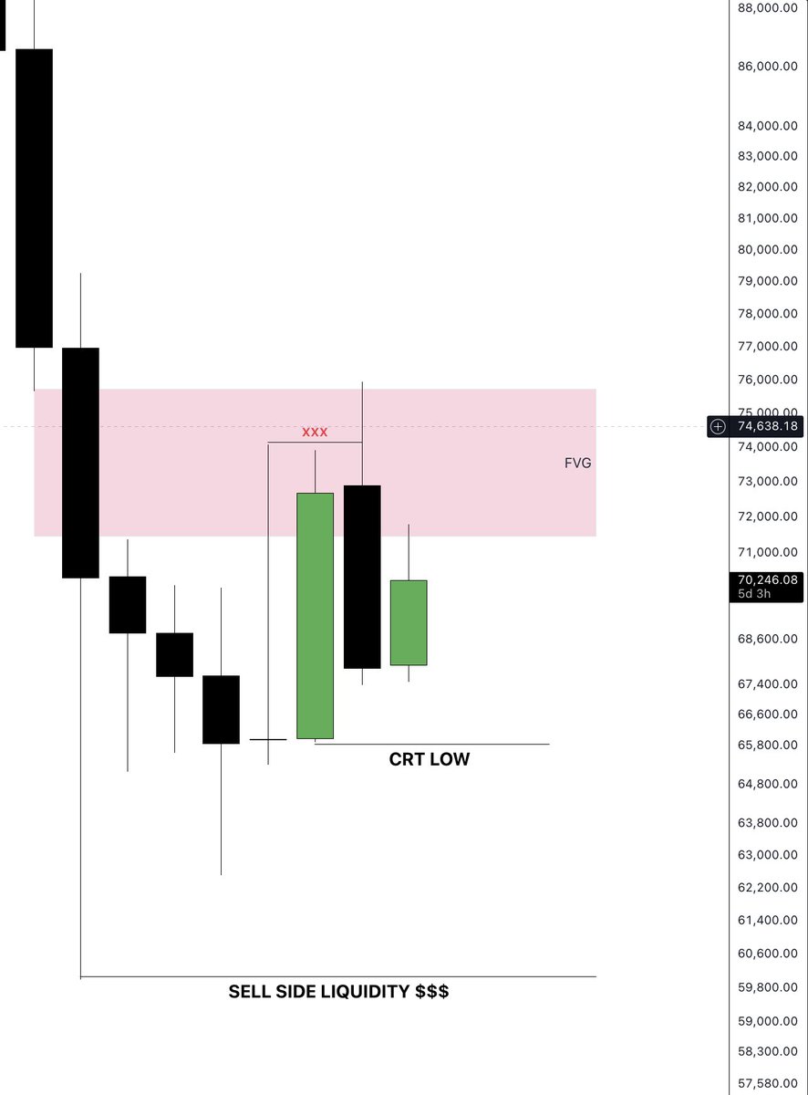 📊 #BTCUSD – Multi-Timeframe Learning Analysis

Let’s break down the current BTCUSD structure step by step for learning purposes. 🧠📚

🔎 Weekly Time Frame:
On the higher time frame we have a Bearish Fair Value Gap (FVG) and the market is also respecting a CRT (Candle Range