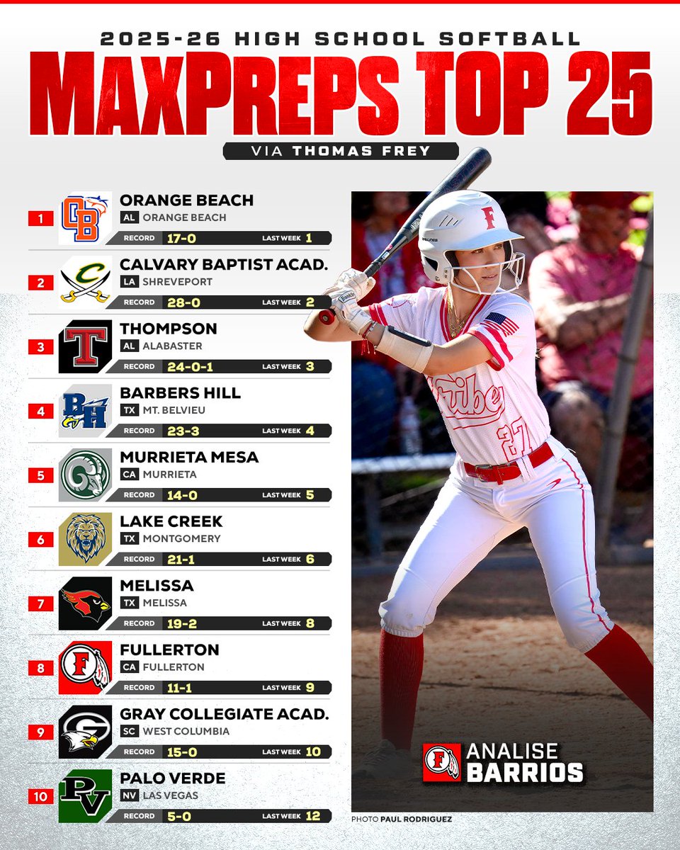 MaxPreps's tweet photo. Melissa (TX) is roaring again! Eloisa Maes has powered the defending national champs to 14 straight wins, helping the Cardinals move up in this week's MaxPreps softball Top 25. 🥎

See Full Rankings ⬇️
https://t.co/91HuCenbFY https://t.co/3AtpEMImDG