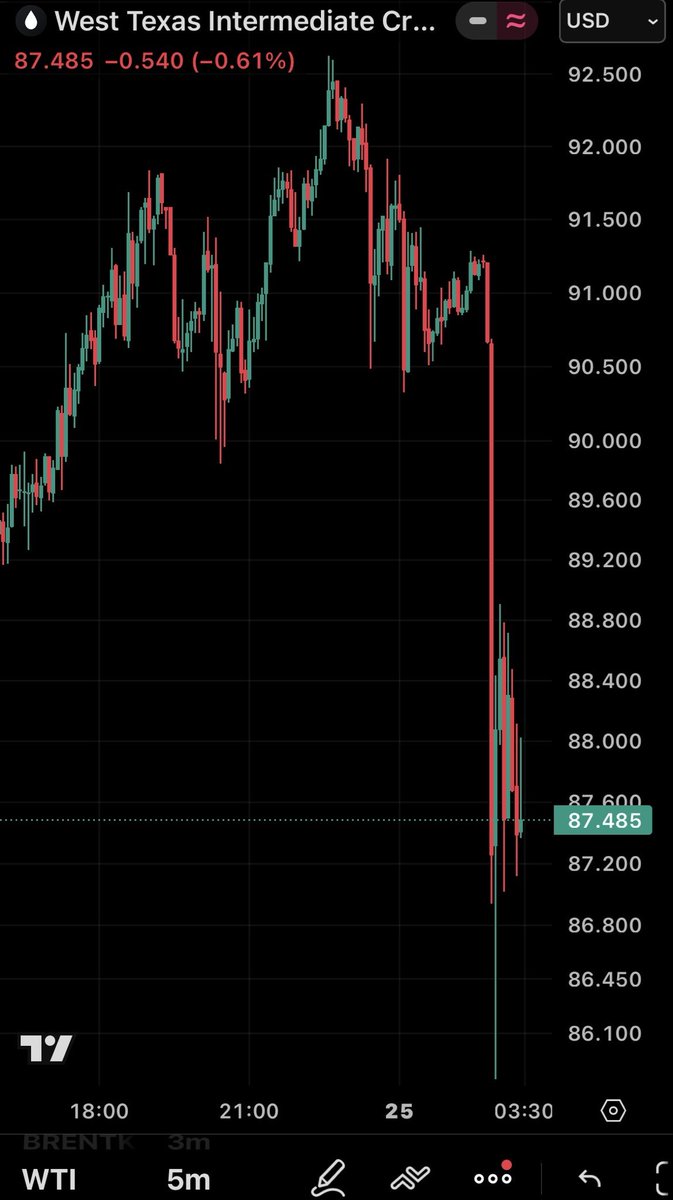 thecorequant's tweet photo. #BREAKING: $WTI crude collapses ~$4 in minutes as Trump signals diplomatic pause with Iran — erasing weeks of war premium in a single session. Peace rumours are the most powerful oil trader of all. $WTI https://t.co/etsFRx1hRz