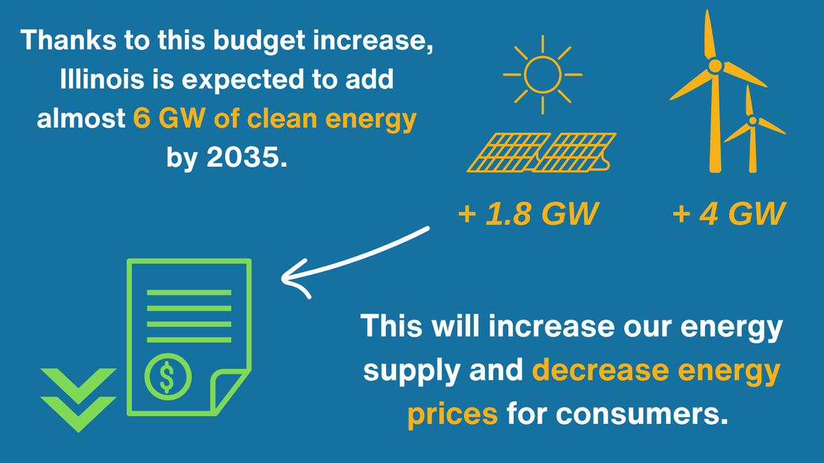 SolarPowersIL's tweet photo. CRGA increases the budget for Illinois' Renewable Portfolio Standard (RPS). What is the RPS, and how will this save consumers money? #solar #cleanenergy https://t.co/Don6tkal8M