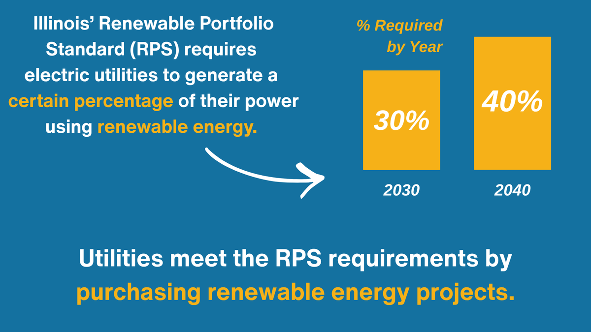 SolarPowersIL's tweet photo. CRGA increases the budget for Illinois' Renewable Portfolio Standard (RPS). What is the RPS, and how will this save consumers money? #solar #cleanenergy https://t.co/Don6tkal8M