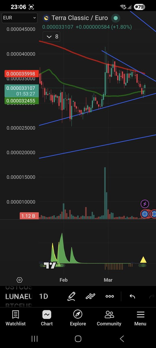 🚨 BUY SIGNAL ALERT – LUNC 🚨

On the chart of Terra Classic, a yellow triangle has appeared — a classic signal of a potential bounce 📈

📊 What we see:
• Price is respecting the ascending trendline
• Consolidation below resistance – breakout possible
• Momentum indicator