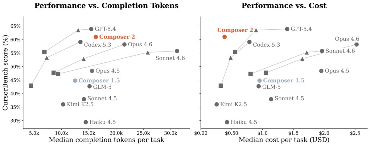 CursorBench cost and tokens plots