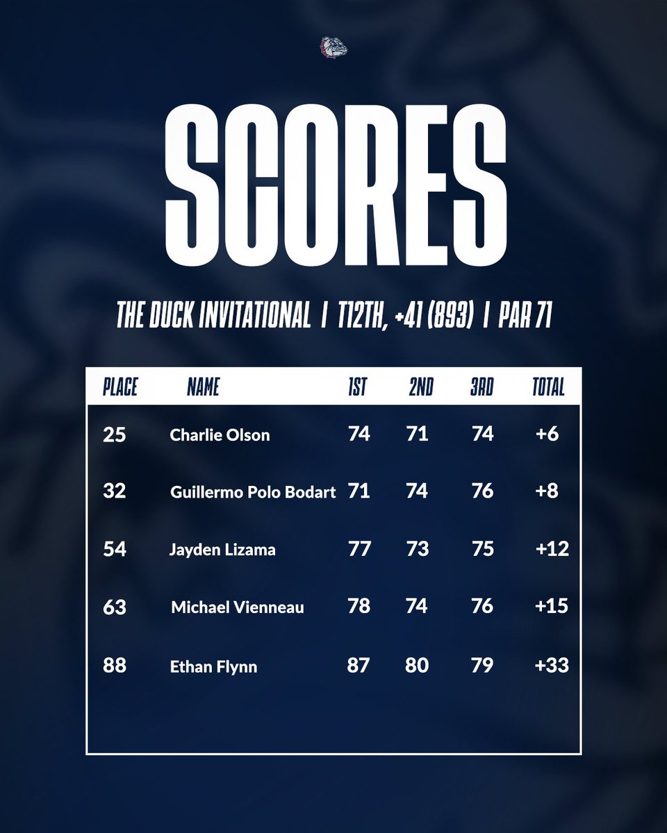 Gonzaga Men's Golf tweet media