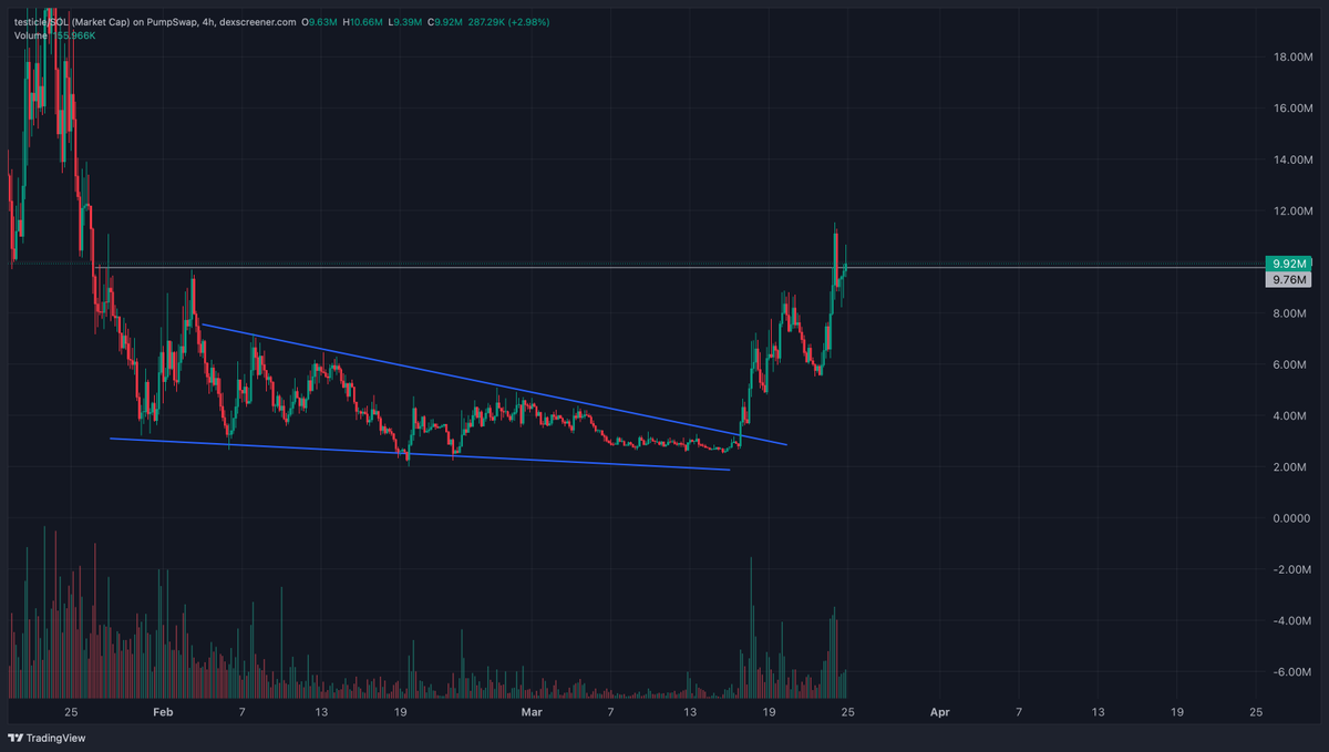 kikcharts's tweet photo. the road for a new ath is now secured.

$testicle https://t.co/R6VrklS4S1