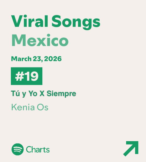“Tu y Yo X Siempre” — Spotify Viral Songs: 

#19. México — *Peak #18* 
#51. Guatemala — *Peak #42* 
#65. El Salvador — (=) *Peak* 
#98. Honduras — (NEW)