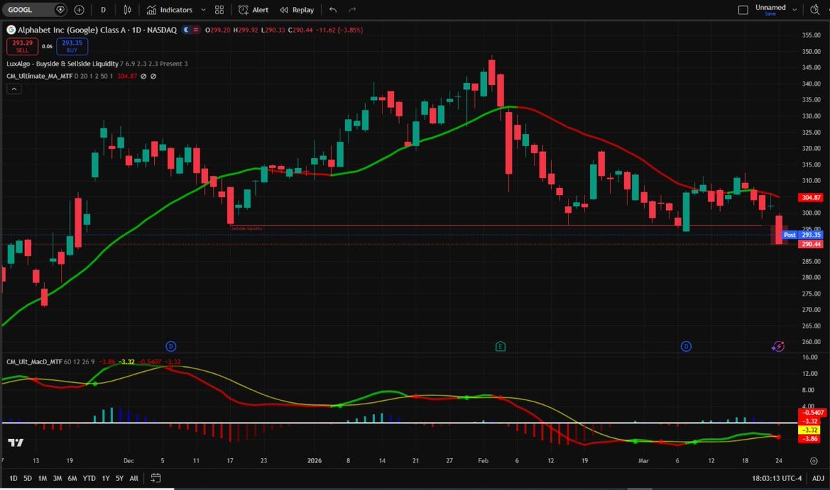 HendrikGutoz's tweet photo. $GOOGL went up… but kept it low-key.I am going to PROVE selling options is SUPERIOR on $GOOGL using disciplined price action.
✅ BUY $META — short term
✅ BUY $MSFT — short term
✅ BUY $JPM — hold strength
❌ DON’T BUY $TSLA — wait
❌ DON’T BUY $SNAP — weak
❌ DON’T BUY $PLUG — avoid
Follow my signal for exact entries.
#MarketOpen #GOOGL #Tech #Options