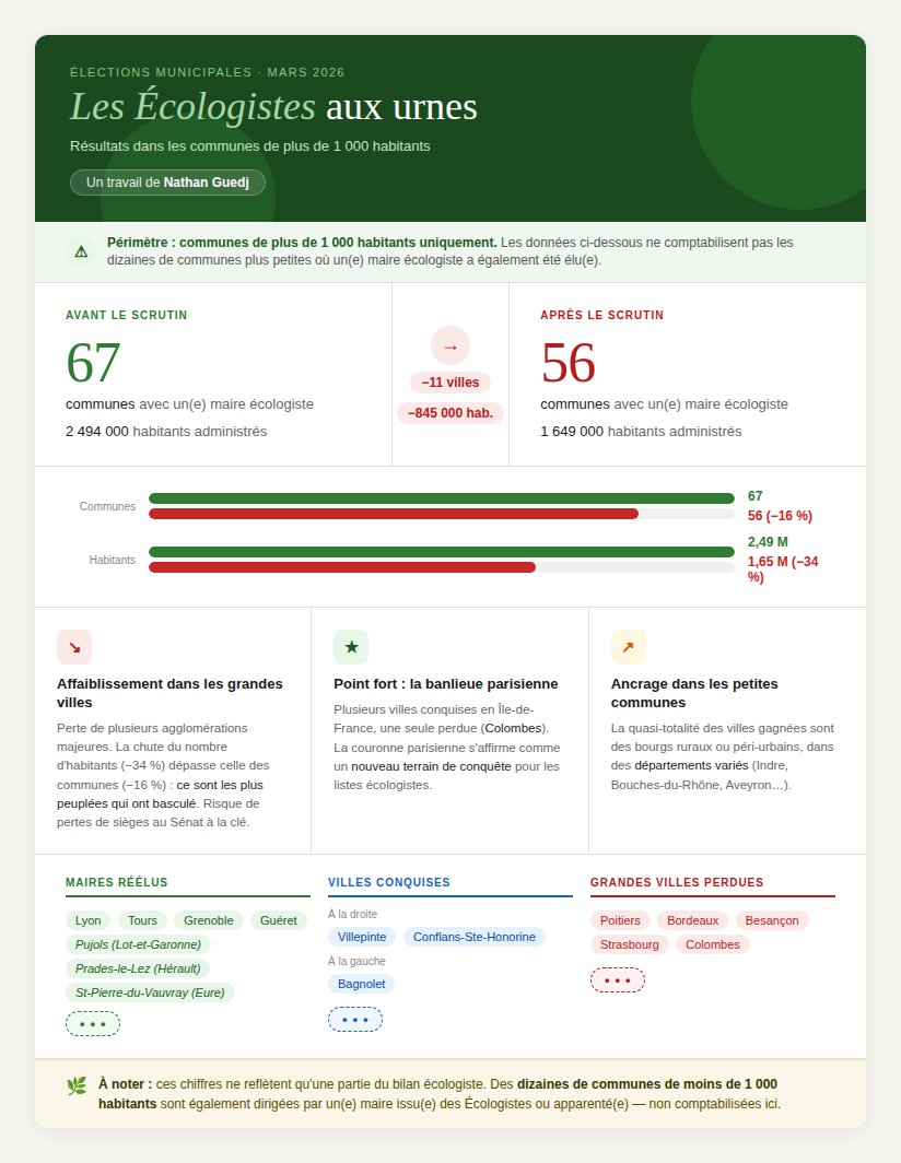 Nathan Guedj 🌻 tweet media