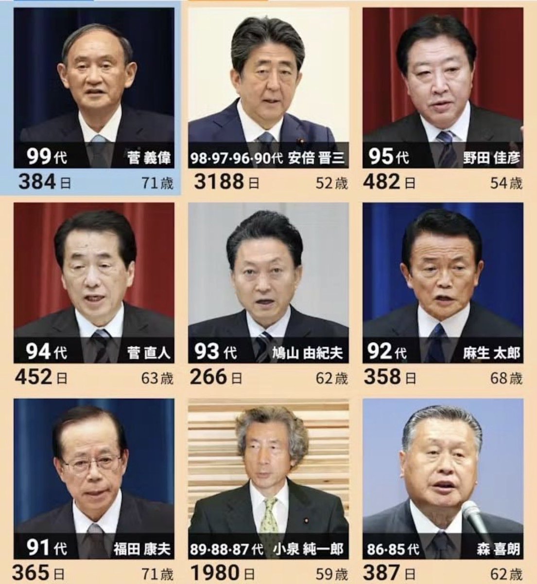 歴代総理大臣ランキング！