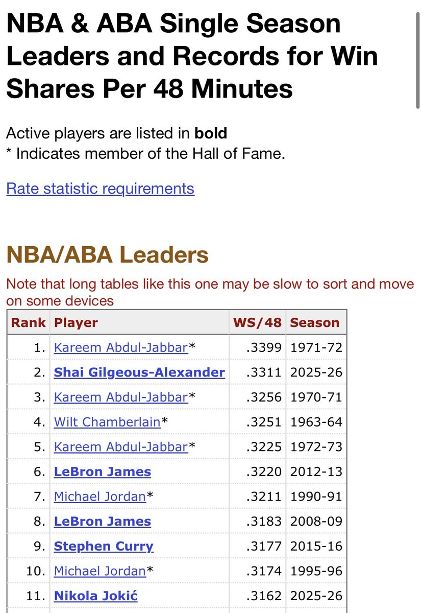 RightOnTrackRAC's tweet photo. @AndrewDBailey Believe Shai is second all-time right now in single season WS/48 so that would put Jokic second, just to correct. https://t.co/z5EKIRYfpj