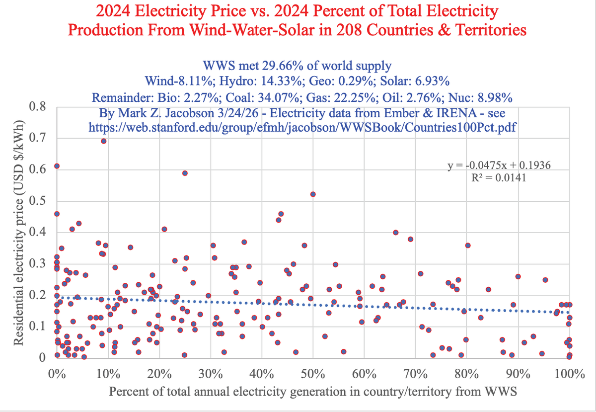 Mark Z. Jacobson tweet media