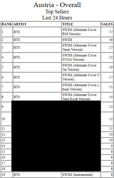 Aktueller Stand:

SWIM (Alternate Cover RM Version) - #1 (NEW PEAK)
SWIM [Explicit] - #2 (Peak: #1)
SWIM (Alternate Cover Jimin Version) - #3 (NEW PEAK)
SWIM (Alternate Cover SUGA Version) - #4 (NEW PEAK)
SWIM (Alternate Cover Jin Version) - #5 (NEW PEAK)