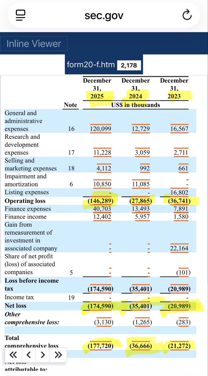 The $SMX Annual Report 20-F was filed last Friday, and here we are 4 days later and interestingly I didn’t see a single post on X about the latest financial results. Maybe I missed it. Anyway yikes, $SMX reporting record Net Losses of $(174,590,000) and a Total Comprehensive Loss