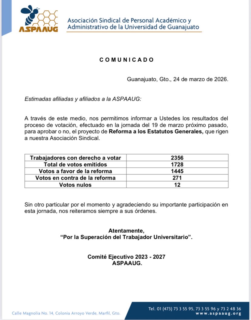 🗣️ La ASPAAUG informa:

Resultados de la Jornada de Votación efectuada el pasado 19 de marzo de 2026, para aprobar o no, el proyecto de Convenio de Negociación Salarial y Contractual 2026 y el proyecto de reforma a los Estatutos Generales que rigen a nuestra Asociación Sindical.