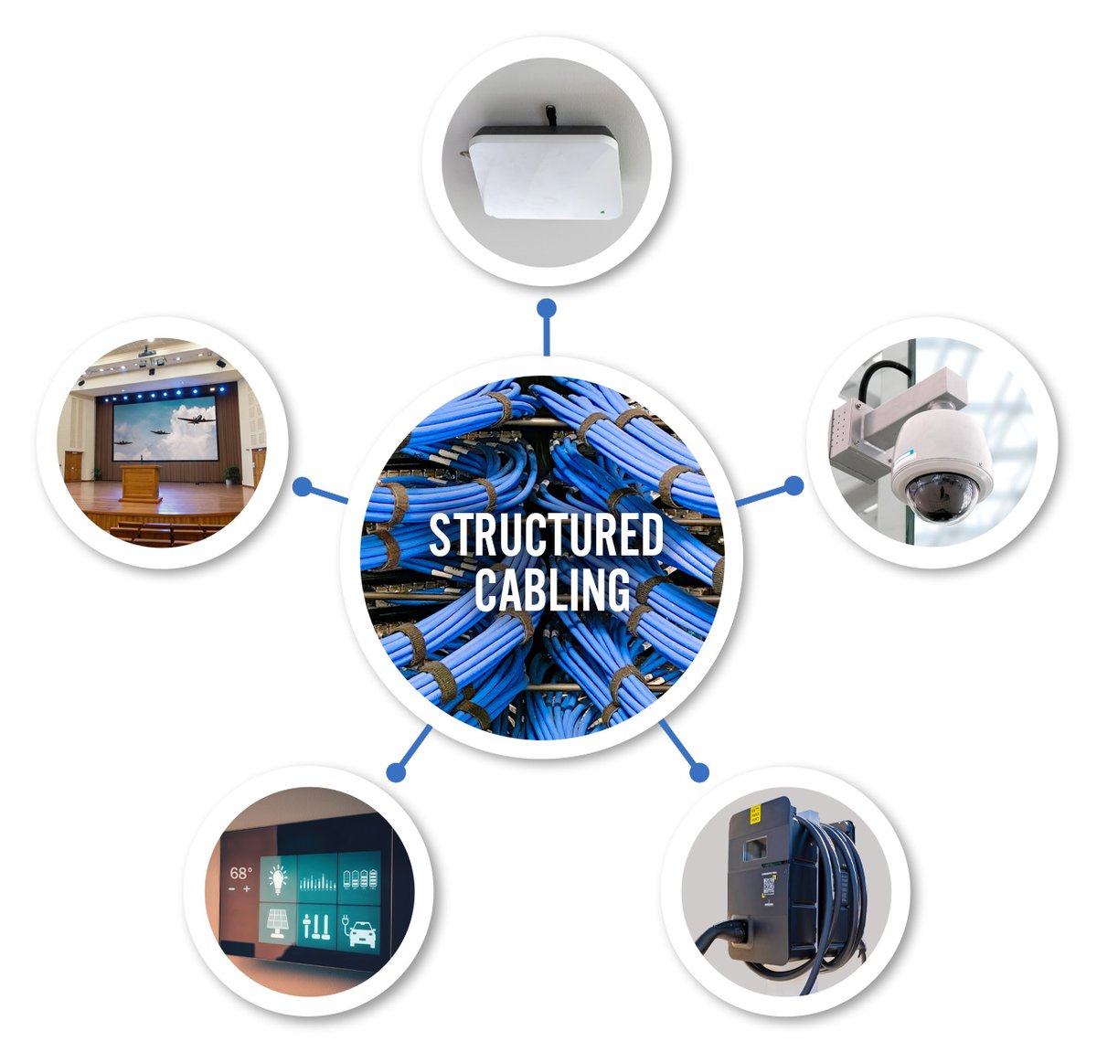 AlamonInc's tweet photo. Walk into any modern facility and almost everything depends on network connectivity. Security systems. Wireless access points. EV chargers. Building controls. AV systems.

But the reliability of all of it is determined long before any device is installed.
It starts with the infrastructure behind it.

We put together a quick look at how structured cabling supports the systems modern organizations rely on every day.

Read more: https://t.co/PJEVkxqL1q.

#StructuredCabling #NetworkInfrastructure #SmartBuildings #EnterpriseTechnology