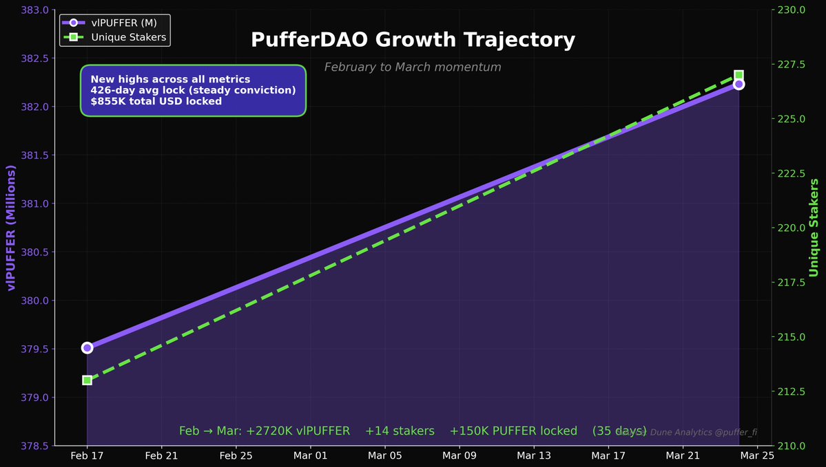 Puffer DAO (🗳️,🐡) tweet media