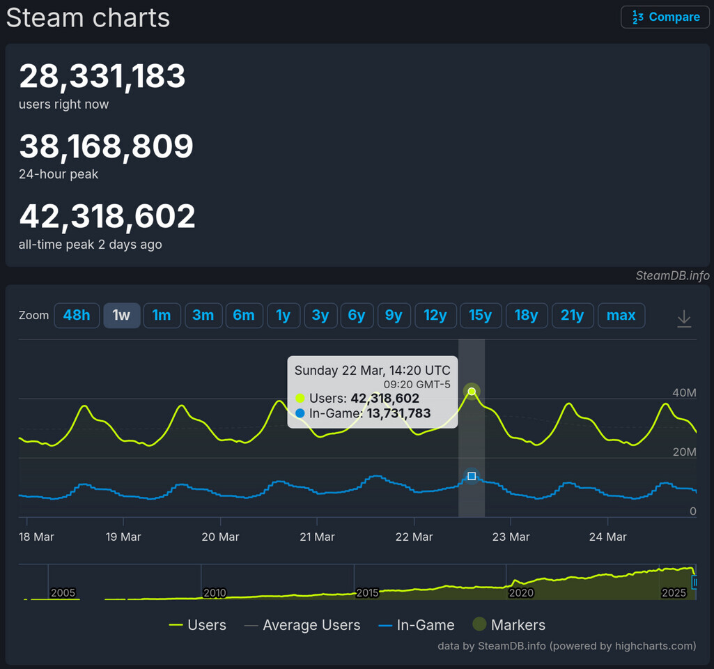 TechPowerUp tweet media