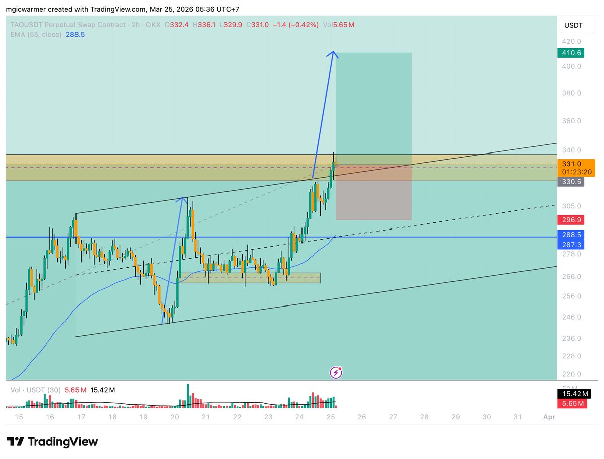 mgicwarmer's tweet photo. $TAO
High Risk SETUP

SL ~297
TP 410-420 https://t.co/d0ZRs9CEVY