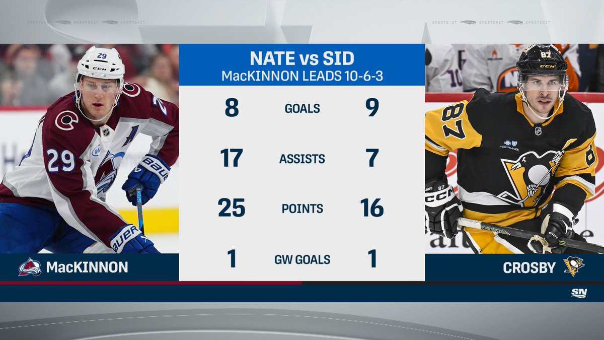 SNstats's tweet photo. Tonight marks the 20th all-time meeting between two  legends from Cole Harbour, Nova Scotia

#GoAvsGo 
#LetsGoPens https://t.co/3fy0GC2mzZ