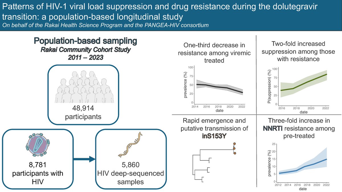 IDSAInfo's tweet photo. Data on population-scale impact of dolutegravir (DTG)-based HIV regimens in sub-Saharan Africa are limited. In @CIDJournal, authors used data from southern Uganda to assess viral suppression and ART resistance over 10-years alongside DTG scale-up.

Read: https://t.co/9p8J9FbXT6 https://t.co/QtI8tukjzB