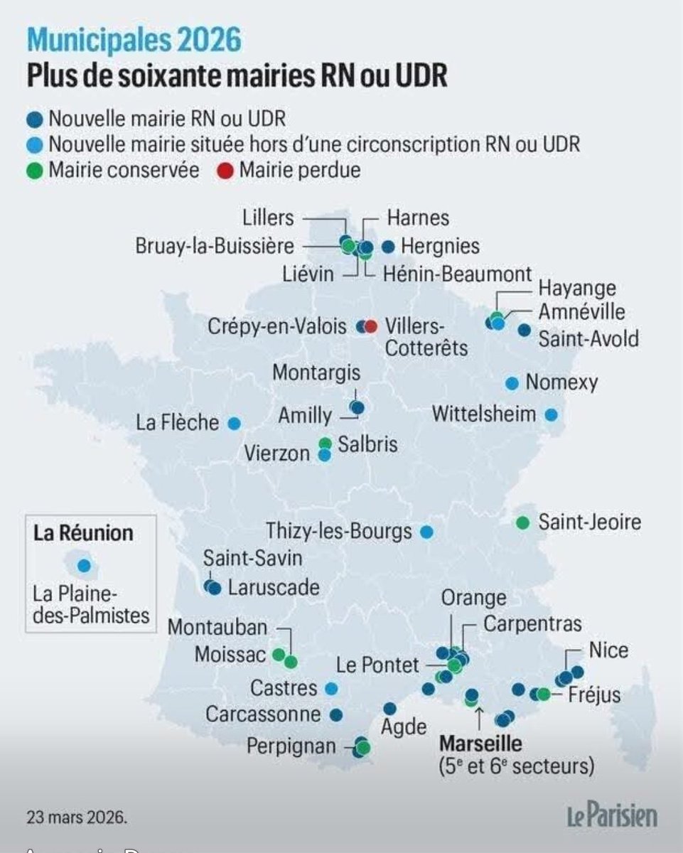 Plus de 60 mairies RN ou UDR au lendemain des municipales. Une percée historique 🇨🇵.
Vivement la présidentielle et les législatives.