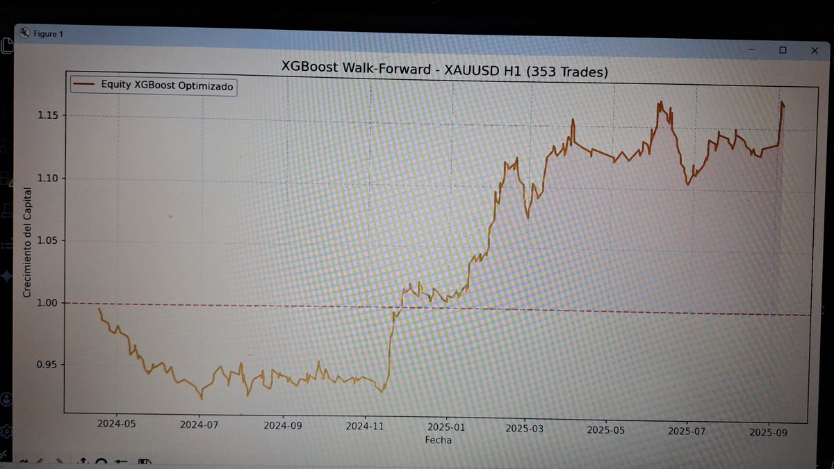 edder_parody's tweet photo. No todos los modelos de Machine Learning son rentables desde el día 1, y este es el mejor ejemplo, comparto el resultado de un modelo XGBoost optimizado (Walk-Forward) operando Oro (XAUUSD) en H1,353 trades.
#AlgorithmicTrading #MachineLearning #XAUUSD #Python #Quant" https://t.co/u17qq6wHdn