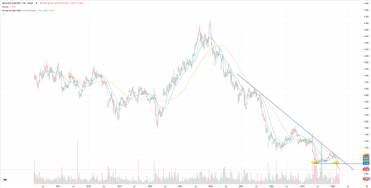 Anyone follow this name? Intel Inv have a BUY on this but it's looks quite dire technically to me. Maybe cap raise or similar coming up.  (No position)  $HLS.ax