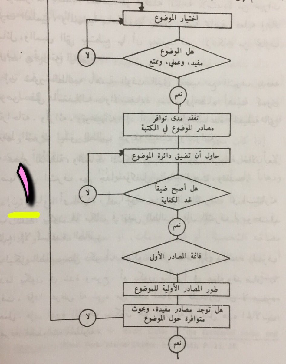 master_and_phd's tweet photo. خطوات كتابة البحث من اختيار الموضوع إلى التسليم https://t.co/rxkrWa9Ikt
