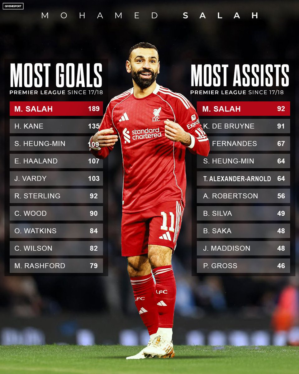 GiveMeSport's tweet photo. Mohamed Salah has both more goals and more assists than any other player in the Premier League since 2017-18 🤯👑 https://t.co/QyQLiKc5jR