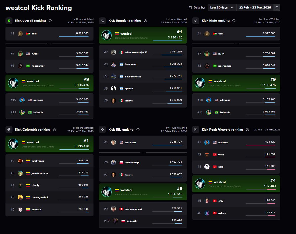 Streams Charts 🇺🇦 tweet media