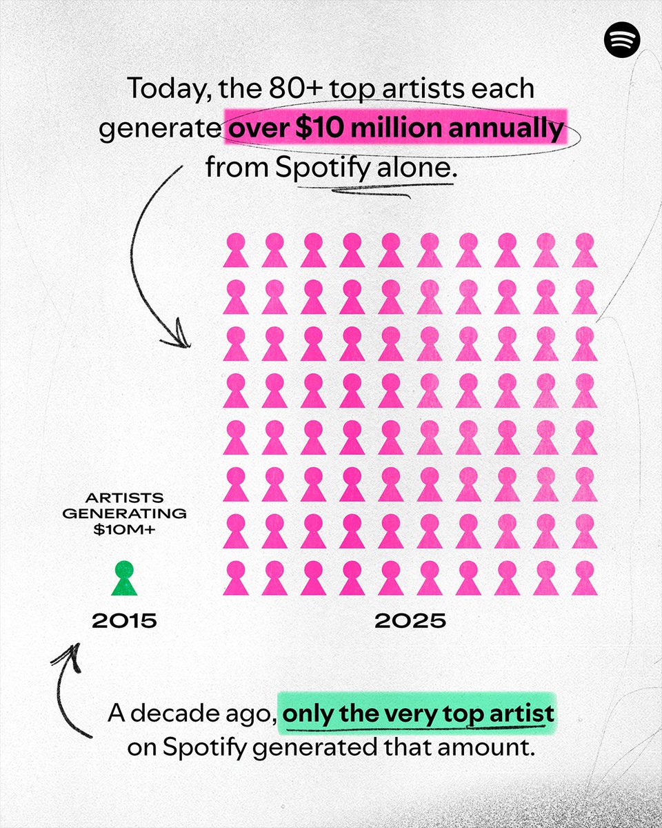 Spotify paid out $11 BILLION in royalties to music industry last year, the most of any single retailer in history. 

The top 80 artists each generate over $10 million annually from Spotify alone.
