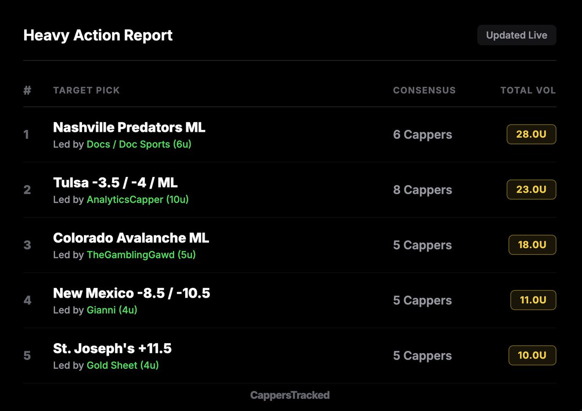 Cappers Tracked tweet media