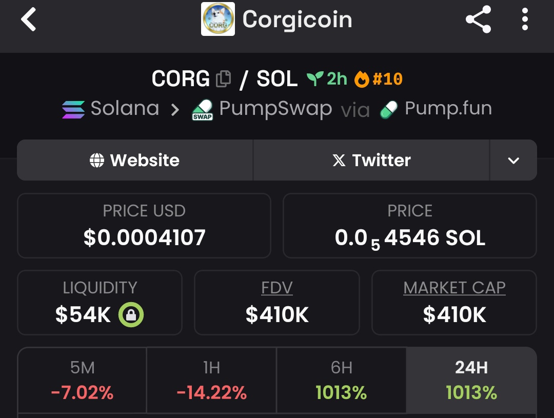 Raghavak0nSol's tweet photo. 6x ✅✅✅✅✅✅✅✅✅✅✅✅✅
$CORG
MCAP: $410K
CA:
EVamkzzXKUmxKoxJ6R4E21JhFQq2HyyGs6rbqvHkpump
#SOL
#CORG https://t.co/M2FVM6O5rQ