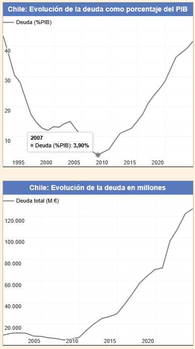 ShoShopen's tweet photo. @welte_rene95306 @CriterioFin @gonzalowinter Claro, pero si o si tienes que considerar el contexto global primero. Pudiste haber ido años más atrás en 2007 (pre crisis 2008), donde Chile era el país OCDE con la deuda pública más baja, 3.9%. La cosa es que EEUU es el país "Más rico del mundo", pero Chile está "quebrado". https://t.co/6QZG1sMpt9