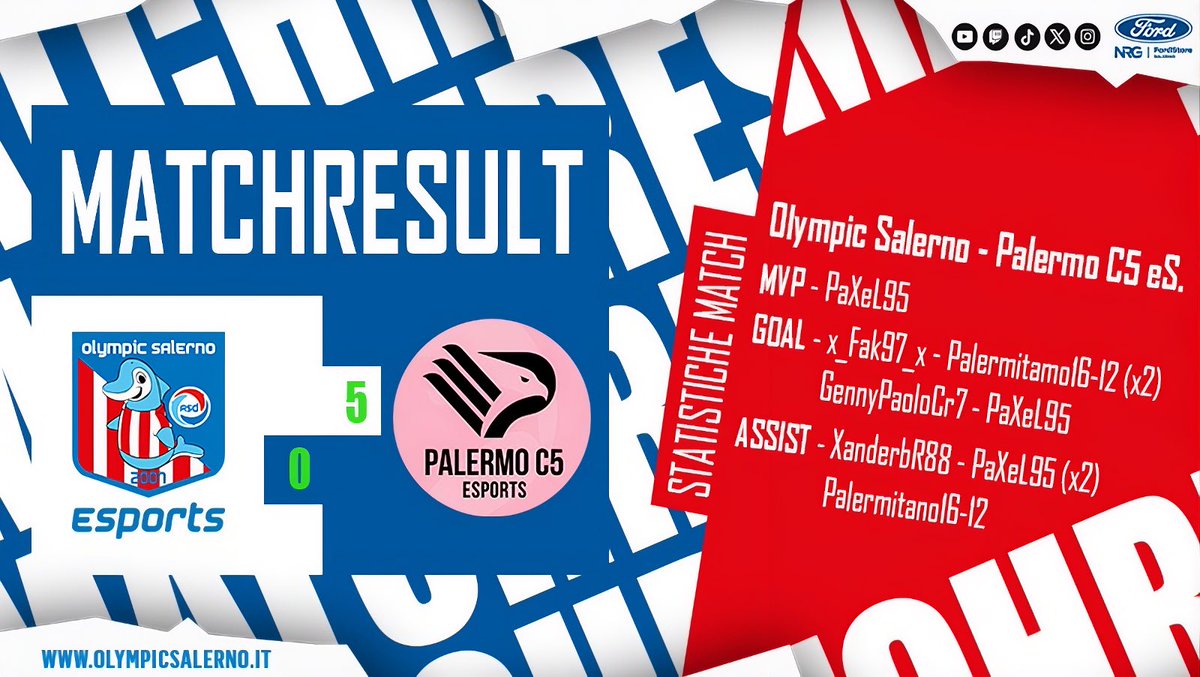 OlympicSaEsp's tweet image. ✍️ #Report

@LNDEsport1 [Advance]
🗓 17th Day 🏠
🆚 @C5Palermoesp: 5-0 ✅

🎖️⚽️👟👟 @PaXeL95
⚽️⚽️👟 @PalerMiTano1996
⚽️ @fabiox_Fak97_x
⚽️ @Gennyjr7
👟 @XanderbR88

#GoOSE ⚪🔴