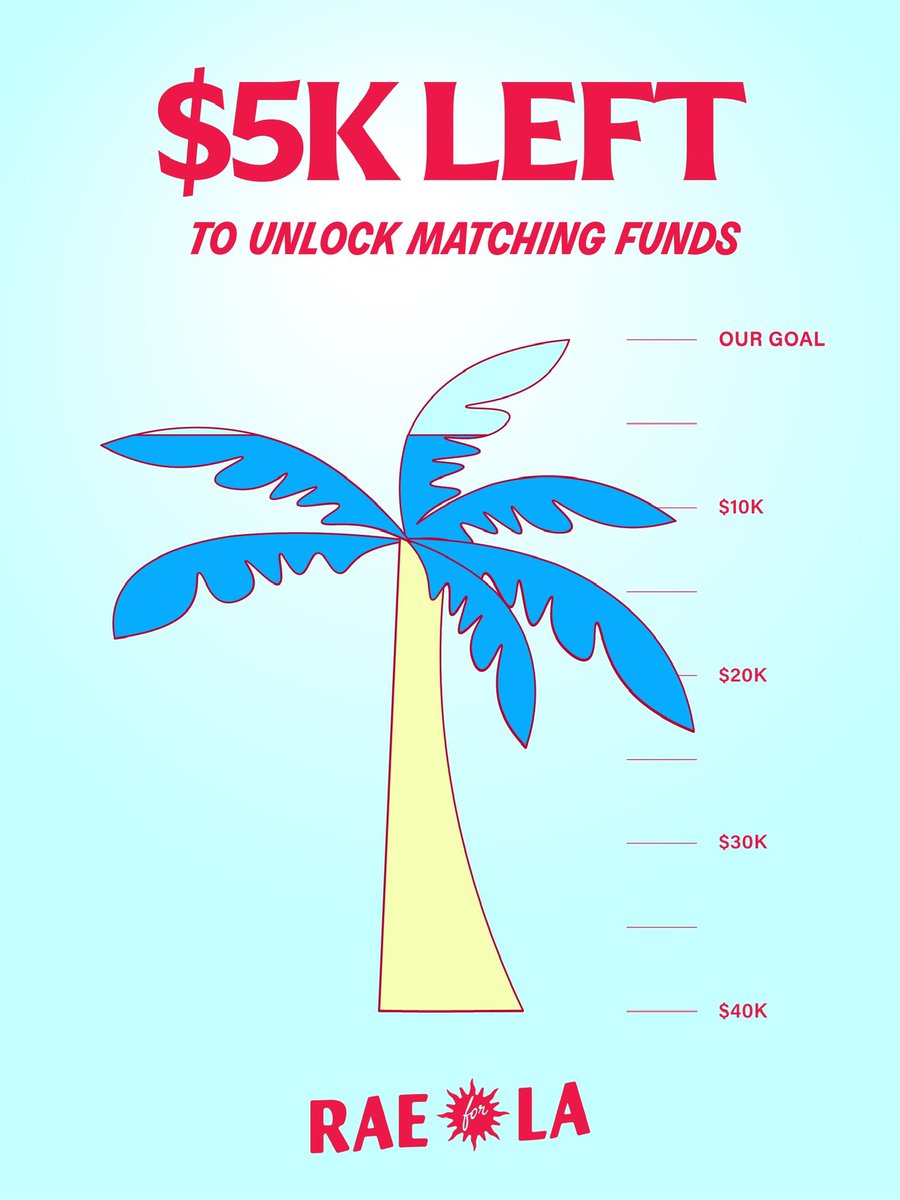 raeforla's tweet photo. We're only $5,000 away from unlocking matching funds! Wall Street and the landlord class have their war chest, but we have each other. Every dollar from an LA resident gets multiplied 6:1 up to $257. Let's close this gap together. Donate at https://t.co/jR3rx27Znf 🌞 https://t.co/ME0Q8EpEz7