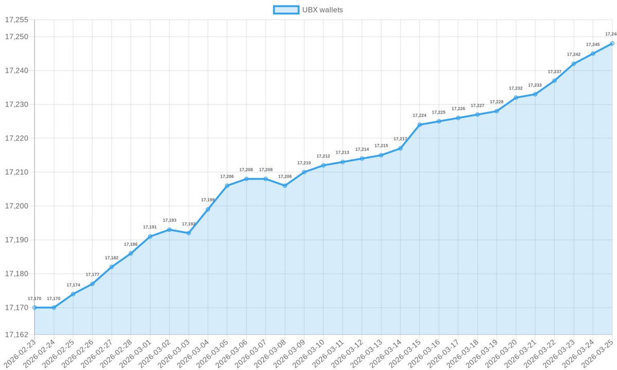 📊 $UBX Wallets chart (last 30 days):