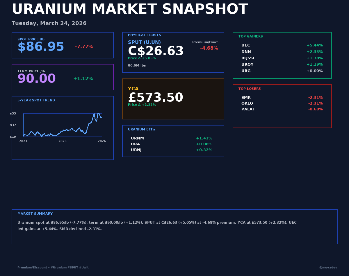 muyadev's tweet photo. ☢️ Uranium Daily Report — Mar 24, 2026

Spot $86.95/lb (-7.77%) | SPUT C$26.63 (+5.05%)

Top movers: $UEC +5.44%, $DNN +2.33%

📈 See full snapshot below

#Uranium #Nuclear #SPUT #UEC #Energy #Investing https://t.co/GNGDH6mqQG