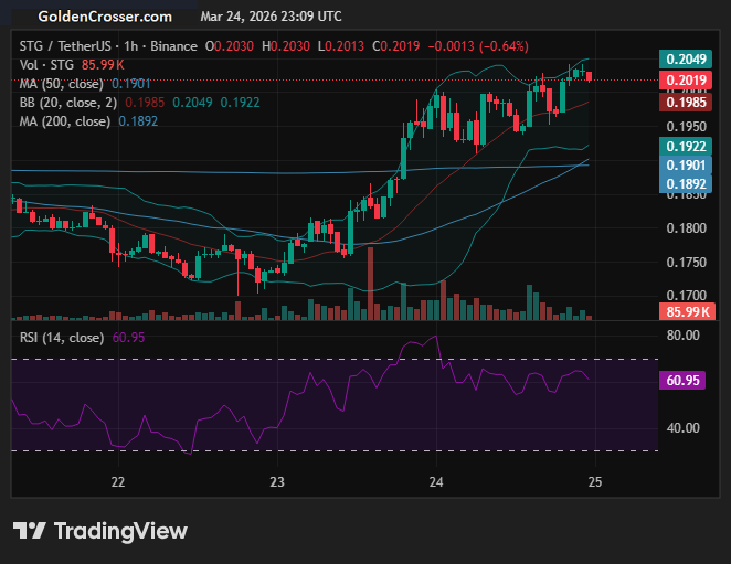 goldencrossertw's tweet image. STGUSDT has Golden Cross at 1 hour time frame!

Signal: No Data

Visit goldencrosser.com/prices/STG/1h for more info

 #STG $STG #goldencross