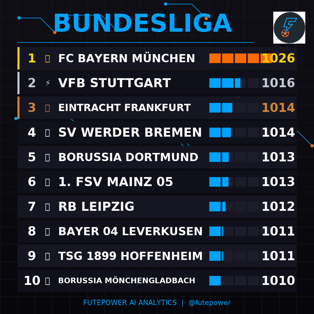 Fute_Power's tweet photo. 🏆 RANKING: BUNDESLIGA 🏆
🥇 FC Bayern München (1026)
🥈 VfB Stuttgart (1016)
🥉 Eintracht Frankfurt (1014)
4️⃣ SV Werder Bremen (1014)
5️⃣ Borussia Dortmund (1013)
#FutePower #Ranking https://t.co/bC5XDU5IgG