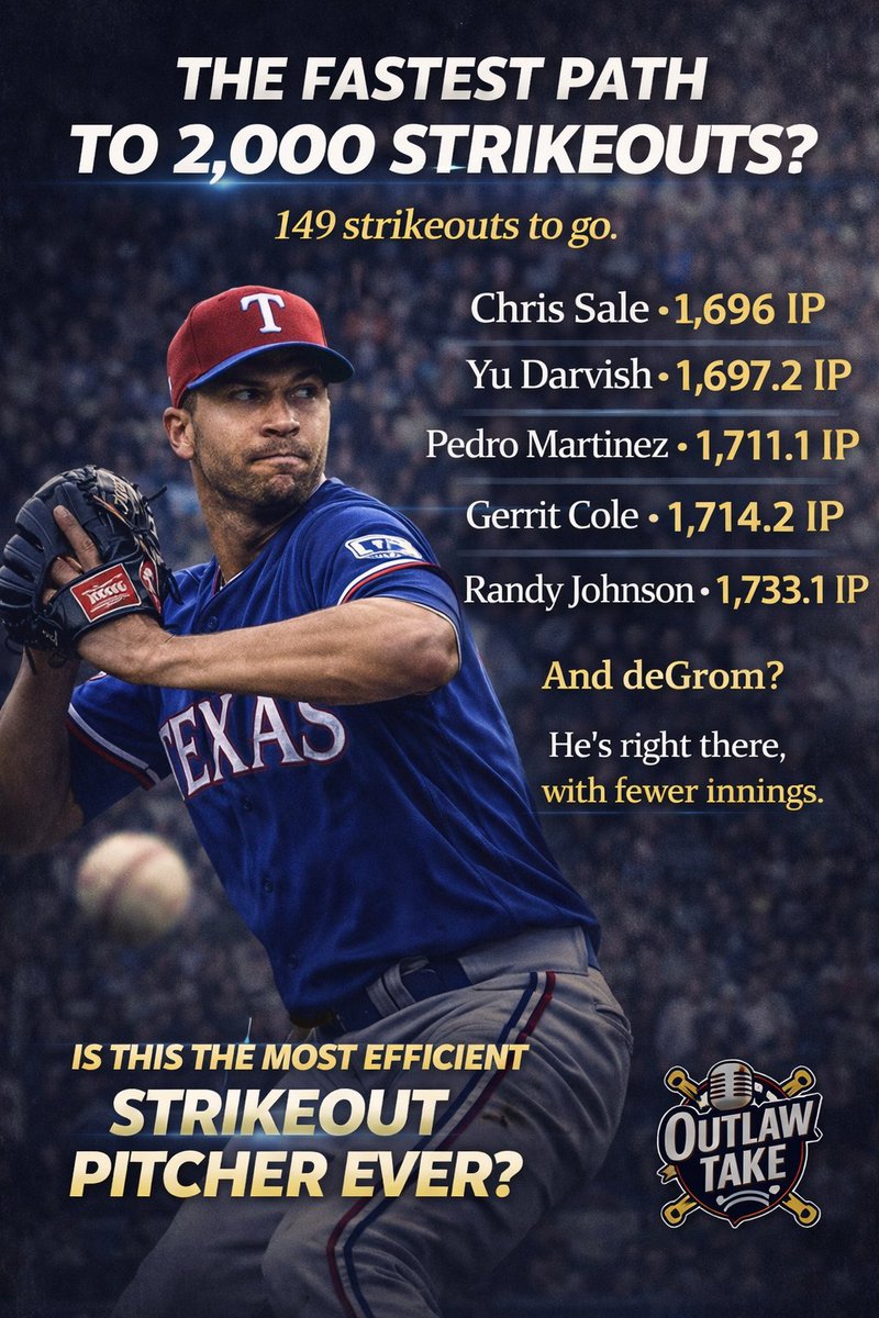 J_A_Kleen's tweet image. 🔥 OUTLAW TAKE 🔥

Jacob deGrom — The deGrominator — is 149 strikeouts from 2,000.

When he gets there?

It won’t just be a milestone.

It might be the fastest path ever.

Look at the names:

• Chris Sale — 1,696 IP
• Yu Darvish — 1,697.2 IP
• Pedro Martinez — 1,711.1 IP
•
