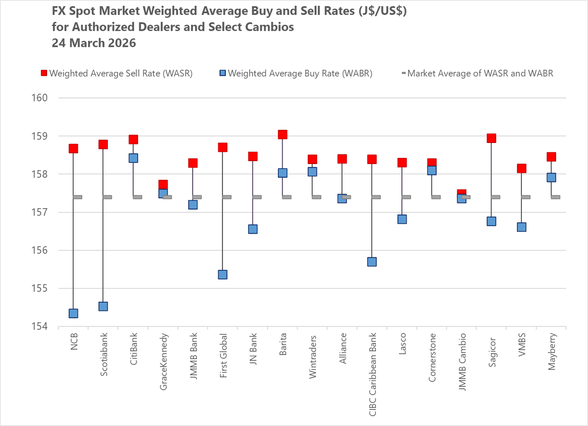 CentralBankJA's tweet image. Activity in the Foreign Exchange (FX) Market; 24 March 2026 #BOJspeaks #FinanceTwitterJA
