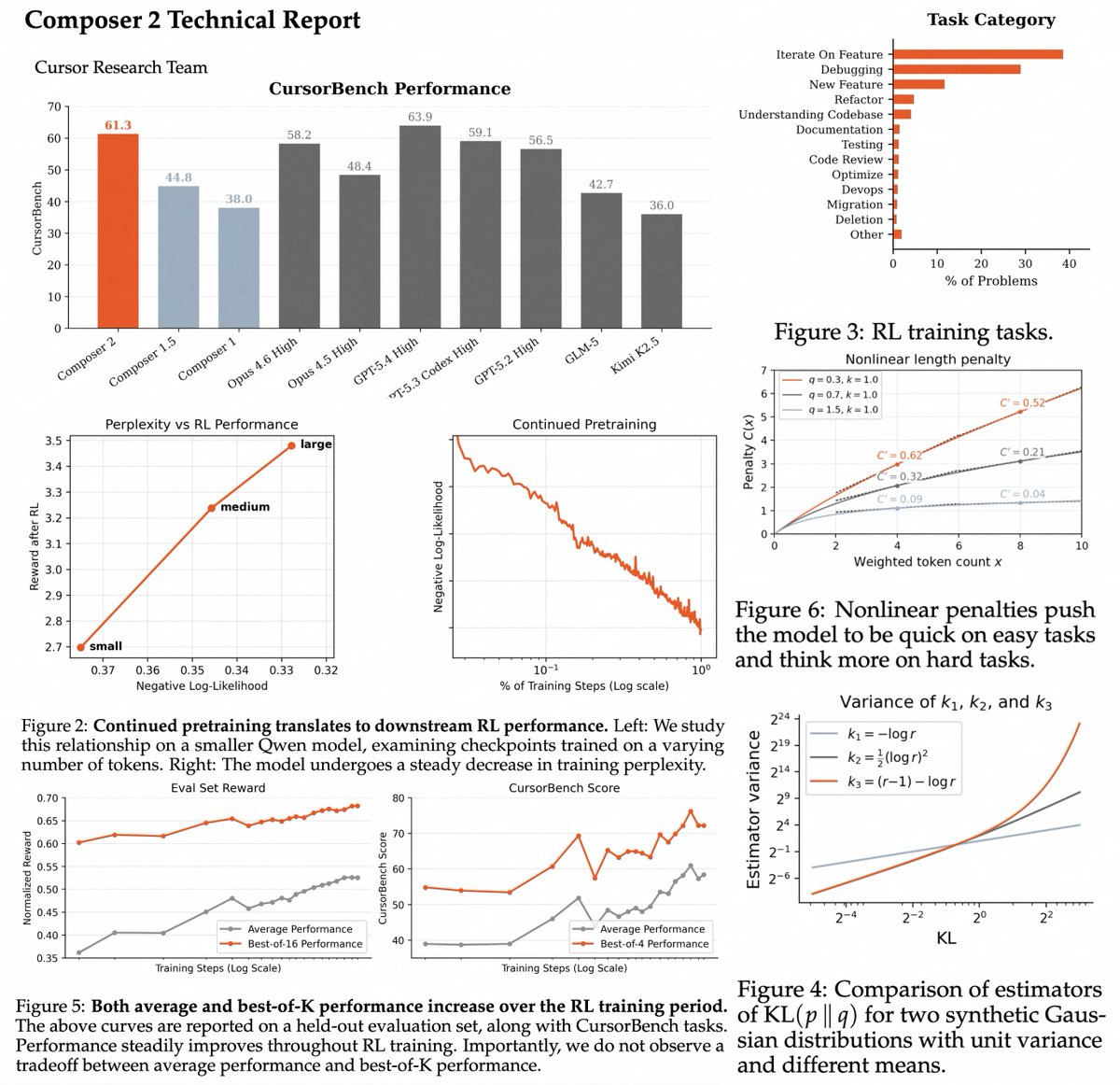 eliebakouch's tweet photo. cursor composer 2 tech report is VERY VERY nice

some of the things i found interesting:

> nice "scaling" study of how rl performance is impacted by continual pretraining (more flops => lower ppl => higher RL perf) 
> they added mtp head to k2.5 for speculative decoding, they use self distillation objective which is not standard i think for mtp training
> they added length penalty RL to force the model to think more on long tasks and less on easy ones  
> they use self summarization (introduced in a previous blog post). cursor mentions the model has a 200k context window but the tech report mentions ctx extension to 256k, so it means they reserve 50k for the compaction/self summarization? it's a bit higher than the 33k token in claude code. 
> nice that they report improvement on both best of k and average perf 
> very very nice infra section on kernels, parallelism, quantization and muchhh more (i need to read this more in depth!)