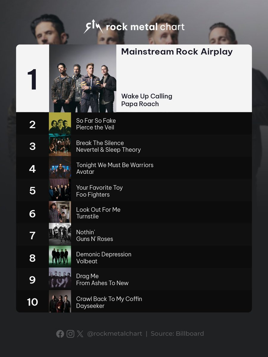 rockmetalchart's tweet image. .@paparoach's “Wake Up Calling” is the No. 1 this week

@VOLBEAT, @FromAshestoNew and @dayseeker entered the top 10
-
#PapaRoach #Volbeat #FromAshesToNew #Dayseeker #Billboard #RockMetalChart
